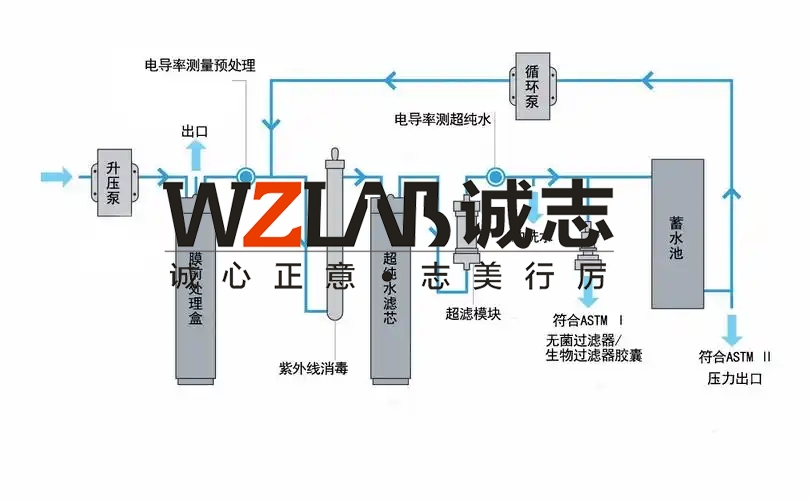 實(shí)驗(yàn)室純水系統(tǒng)設(shè)計(jì)缺陷及解決方案