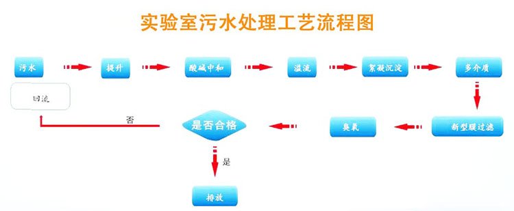 實驗室廢水處理流程